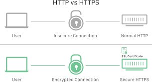 SSL Sertifikalarını Yükleme